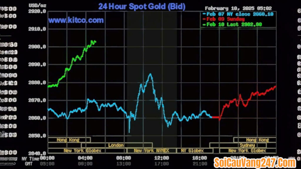 Thị trường vàng hôm nay